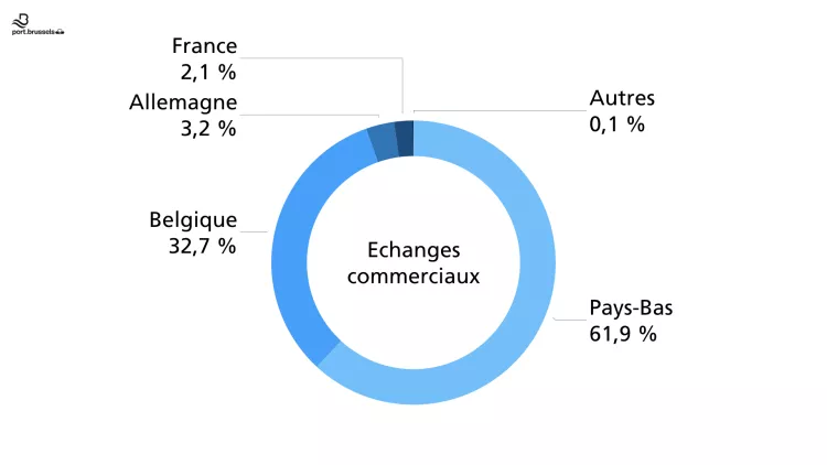 Nouvelle année record pour le trafic portuaire bruxellois, malgré une forte baisse du trafic de transit