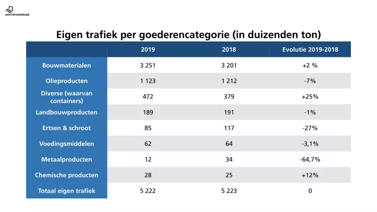 Nouvelle année record pour le trafic portuaire bruxellois, malgré une forte baisse du trafic de transit