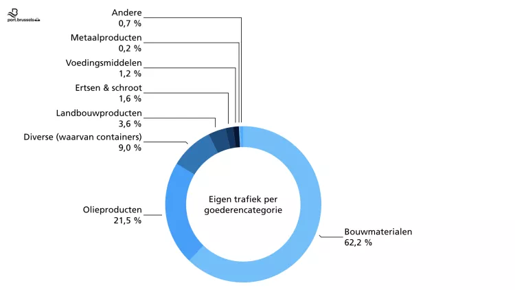 Nouvelle année record pour le trafic portuaire bruxellois, malgré une forte baisse du trafic de transit