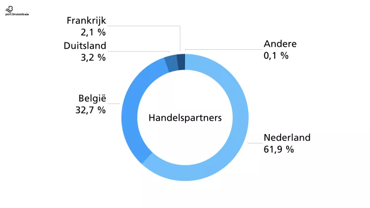 Nouvelle année record pour le trafic portuaire bruxellois, malgré une forte baisse du trafic de transit