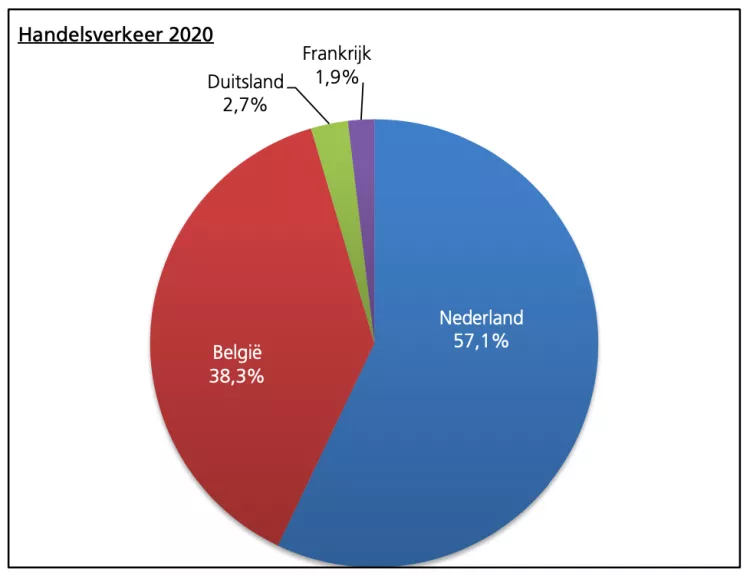 Trafics 2020: le Port de Bruxelles résiste à la crise sanitaire et économique