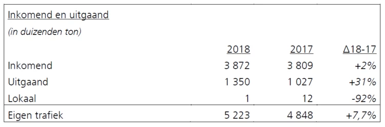 Record absolu du trafic portuaire en 2018