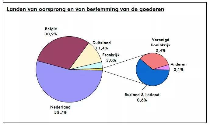 Nouvelle augmentation record des trafics au port de Bruxelles en 2008