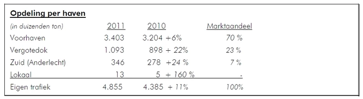 Le trafic au port de Bruxelles pour l’année 2011 marque une nette augmentation et retrouve son niveau d’avant la crise