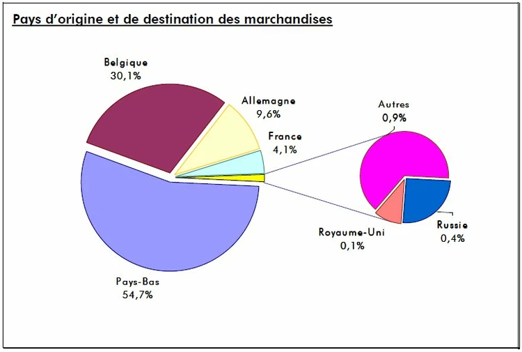 Trafics 2010: progression du trafic du port de Bruxelles en 2010 – année record pour le terminal à conteneurs