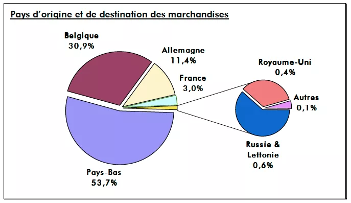 Nouvelle augmentation record des trafics au port de Bruxelles en 2008