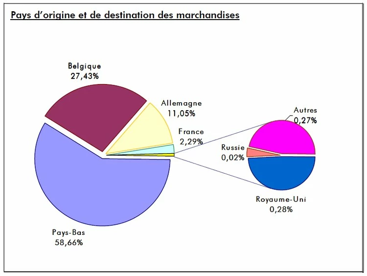 La crise économique mondiale plombe les trafics portuaires bruxellois pour l’année 2009