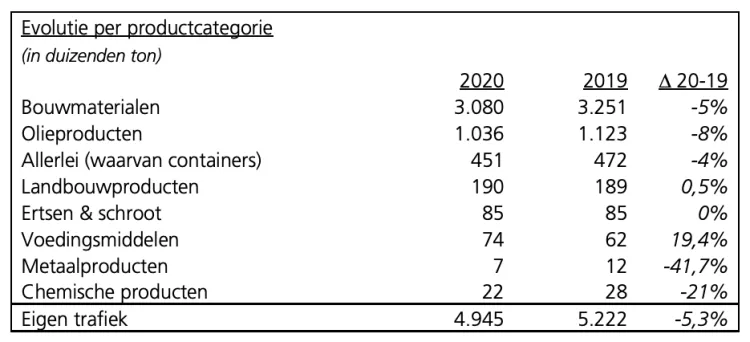 Trafics 2020: le Port de Bruxelles résiste à la crise sanitaire et économique