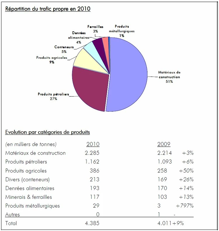 Trafics 2010: progression du trafic du port de Bruxelles en 2010 – année record pour le terminal à conteneurs