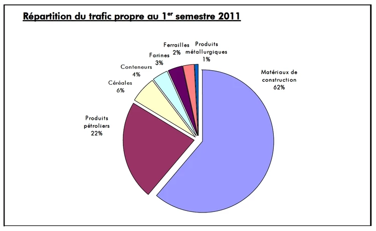 Poursuite de la reprise du trafic portuaire bruxellois pour le premier semestre 2011