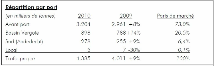 Trafics 2010: progression du trafic du port de Bruxelles en 2010 – année record pour le terminal à conteneurs