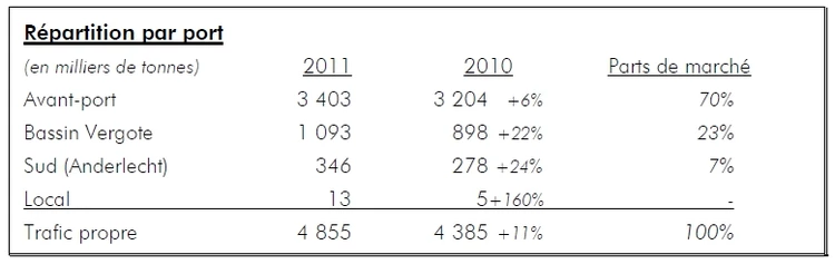 Le trafic au port de Bruxelles pour l’année 2011 marque une nette augmentation et retrouve son niveau d’avant la crise