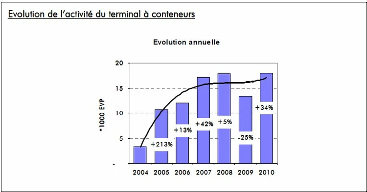 Trafics 2010: progression du trafic du port de Bruxelles en 2010 – année record pour le terminal à conteneurs