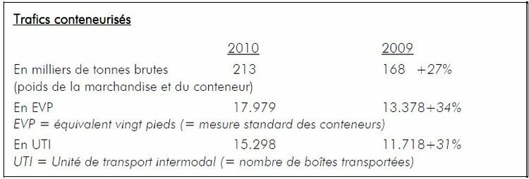 Trafics 2010: progression du trafic du port de Bruxelles en 2010 – année record pour le terminal à conteneurs