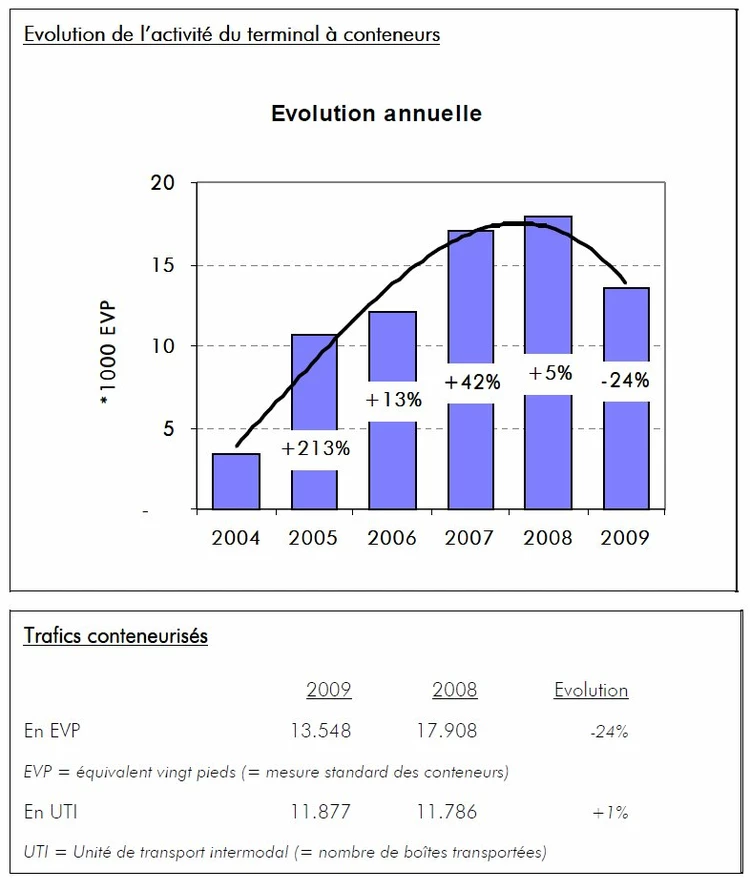 La crise économique mondiale plombe les trafics portuaires bruxellois pour l’année 2009