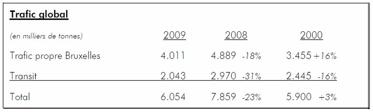 La crise économique mondiale plombe les trafics portuaires bruxellois pour l’année 2009