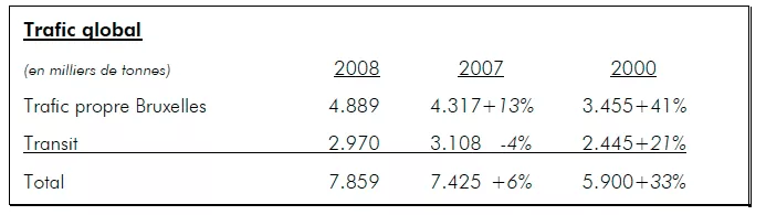 Nouvelle augmentation record des trafics au port de Bruxelles en 2008