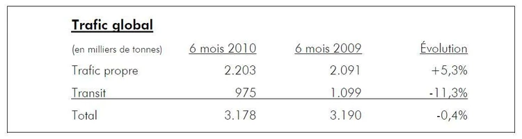 Reprise du trafic portuaire bruxellois pour le premier semestre 2010