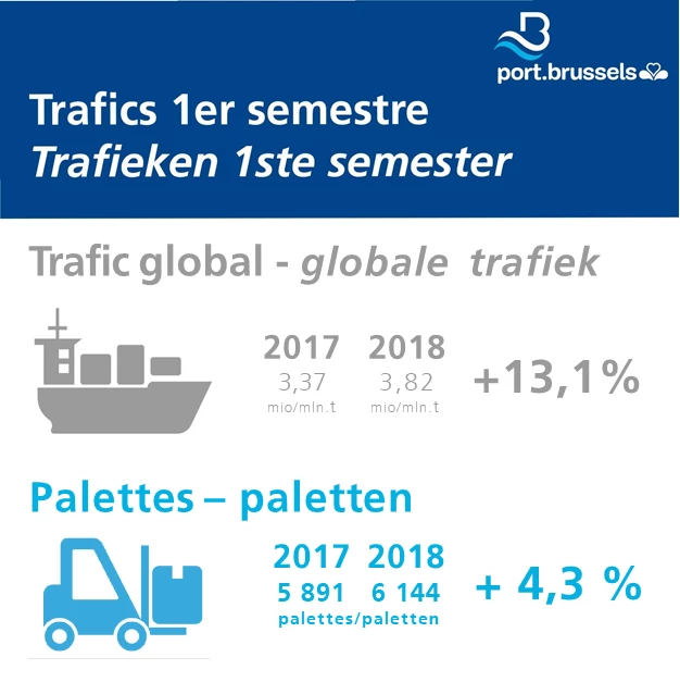 Augmentation sensible des trafics portuaires bruxellois