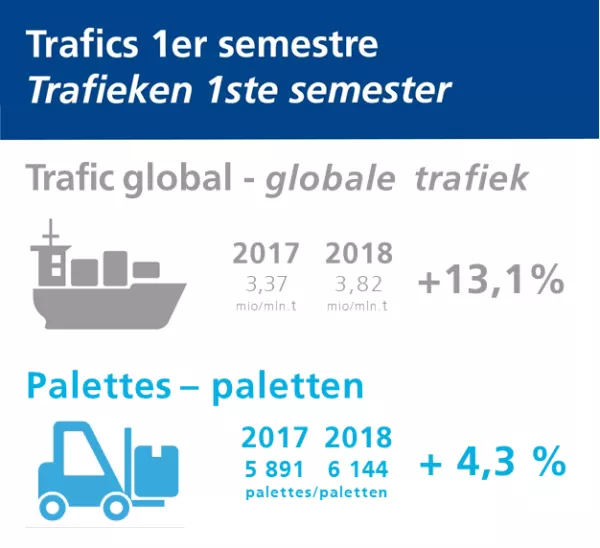 Nette hausse des trafics au 1er semestre 2018