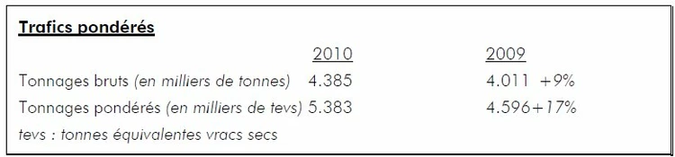 Trafics 2010: progression du trafic du port de Bruxelles en 2010 – année record pour le terminal à conteneurs