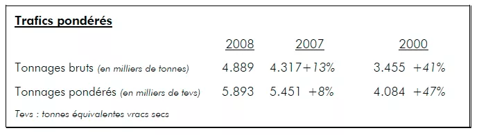 Nouvelle augmentation record des trafics au port de Bruxelles en 2008