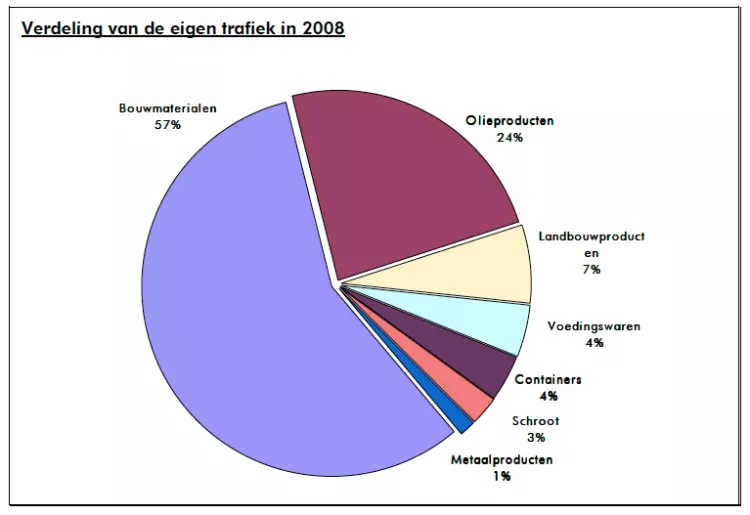 Nouvelle augmentation record des trafics au port de Bruxelles en 2008