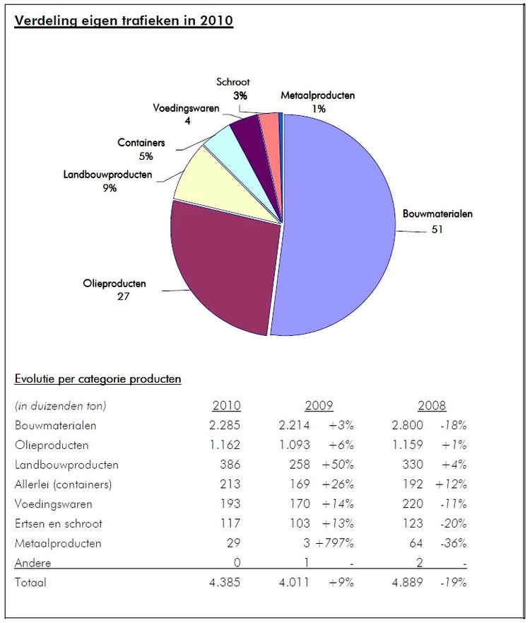 Trafics 2010: progression du trafic du port de Bruxelles en 2010 – année record pour le terminal à conteneurs