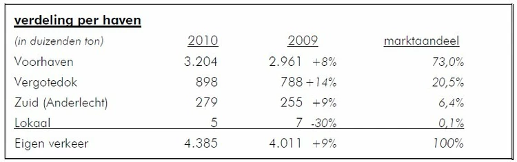 Trafics 2010: progression du trafic du port de Bruxelles en 2010 – année record pour le terminal à conteneurs