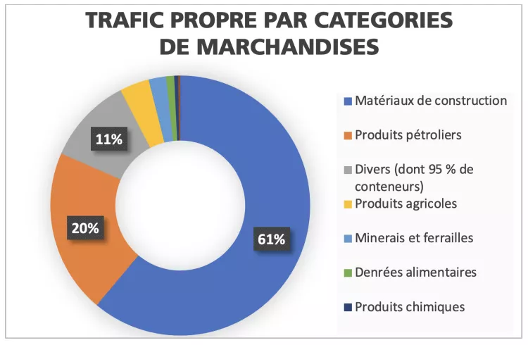 Trafic propre par catégories de marchandises