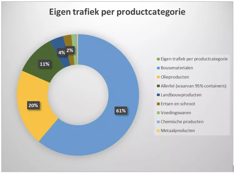 Eigen trafiek per productcategorie