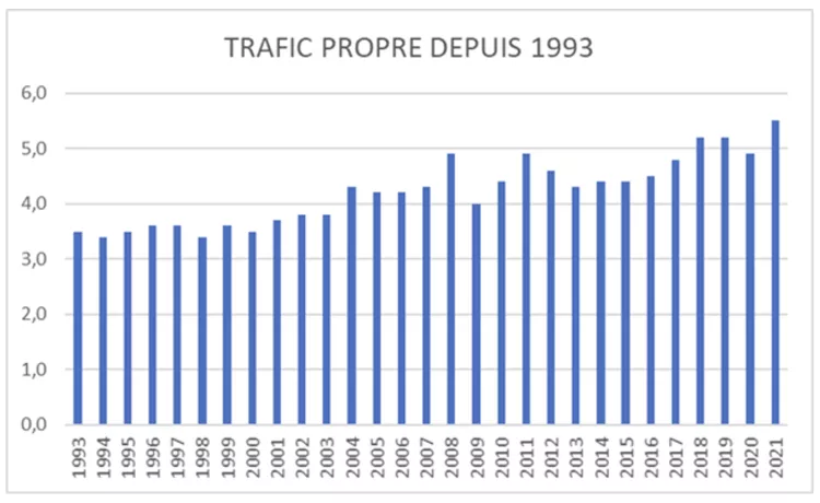 Trafic propre depuis 1993