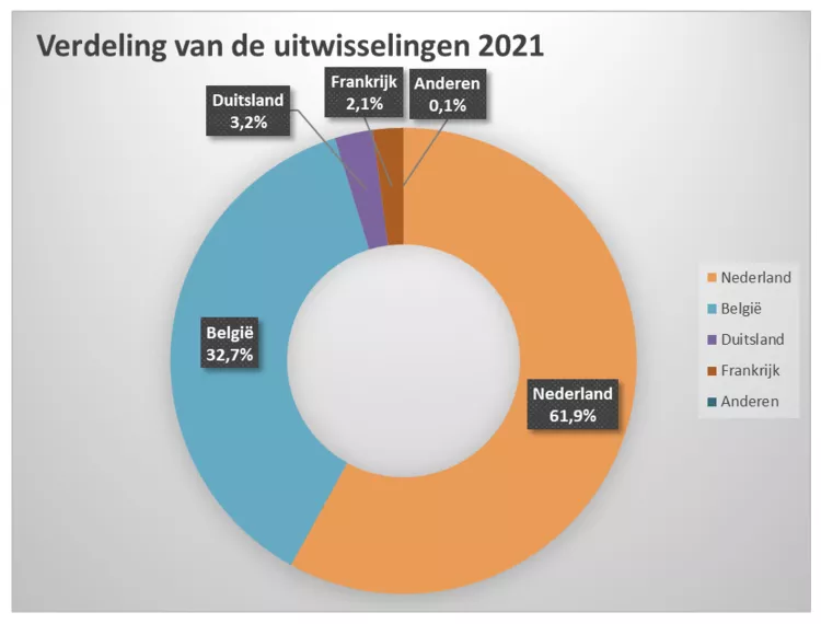 Verdeling van de uitwisselingen 2021